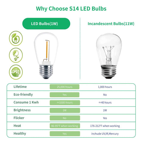 Comparison of 1W LED and 11W incandescent bulbs showing efficiency for 30 Pack S14 Edison String Light Bulbs For Outdoor Use