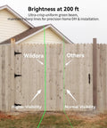 Comparative view of green laser beam visibility at 200 ft on fence using Laser Level With Tripod And Remote, 4x360 Degree Self Leveling Green Laser Leveler Tool, 16 Line Coverage, Bright Daylight Visible, Accuracy About 0.04 Inch At 26 Feet, Includes 2x4800mAh Li Ion Batteries And Hard Carry Case.