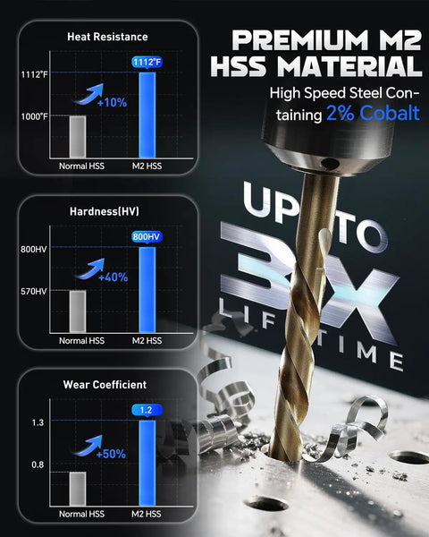 Titanium Coated HSS Drill Bit Set, 100-Piece Pro Grade Master Kit For Metal, Wood, Plastic, Aluminum And Copper shown with charts of heat resistance, hardness, and wear coefficient.