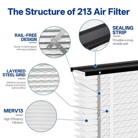 The structure of Two Pack Replacement Filter For 213 MERV 13 HVAC Furnace Filter Fits 213 Whole House Air Purifiers with details.