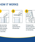 How it works guide for Hella Reliable 16 Parameter Drinking Water Test Strips 100 Pack demonstrating water testing steps.