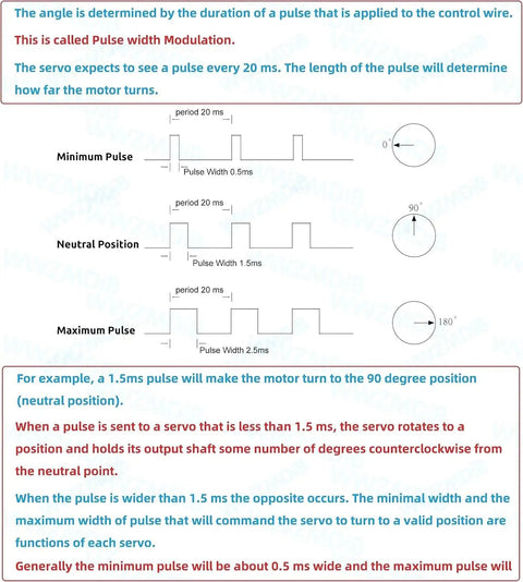 Diagram explaining pulse width modulation for adjusting angles in 3 Pack MG90S Micro Servo Motors 14g Full Metal Gear.