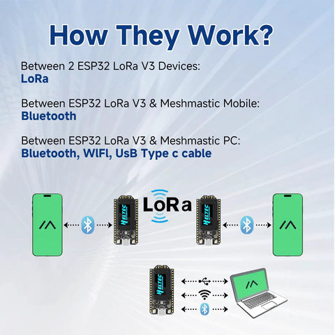 Diagram showing connectivity between ESP32 LoRa V3 devices, Meshtastic mobile, and PC using LoRa, Bluetooth, and USB-C.