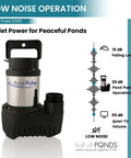 5,500 GPH Submersible Pond Pump With Hybrid Drive For Waterfalls And Skimmers, low noise operation infographic