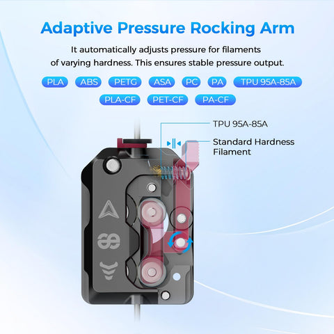 DXC Extruder Upgrade Kit For K1 Series showing adaptive pressure rocking arm with smart filament break detection