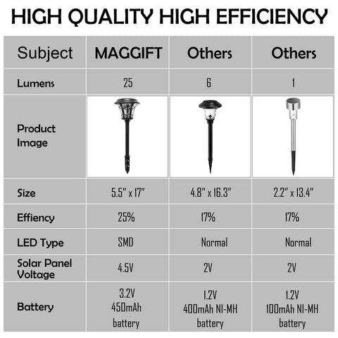 Comparison chart of 6 Pack Solar Powered Pathway Lights, 25 Lumen SMD LED, Stainless Steel and Glass, vs other brands.