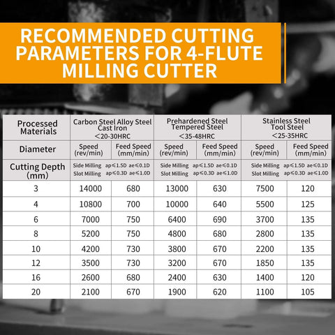 Carbide 4-flute end mill parameter chart showing speeds and feeds by material.