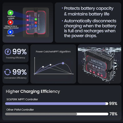 Rugged 25W Monocrystalline Solar Panel Kit With Smart MPPT Controller efficiency chart and features overview.