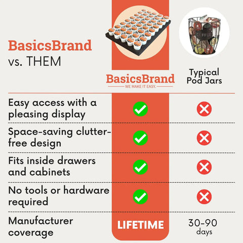 Comparison chart of 40 Pod K Cup Drawer Organizer for Kitchen Drawers versus typical pod jars, highlighting features and manufacturer coverage.