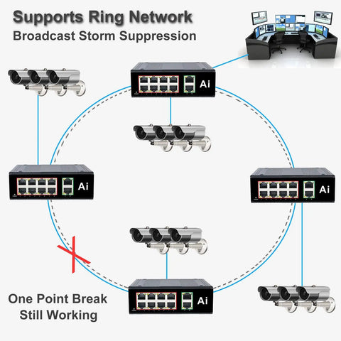 Diagram showing Rugged Outdoor Industrial 10 Port Gigabit Ethernet Switch With Hardened Din Rail Mount network protection setup.