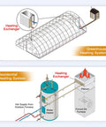 Diagram of a greenhouse and residential heating system using a 12x15 Water To Air Heat Exchanger With 1 Inch Copper Ports Hot Water Coil.