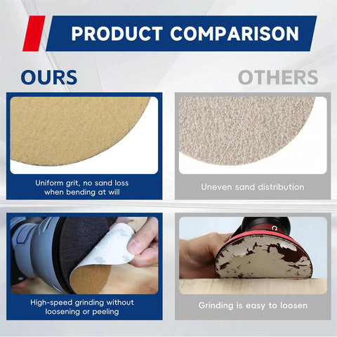 Comparison of sanding disc features, highlighting uniform grit and hook and loop backing for high-speed rotation. Get Your Project Done Fast With These 100 Pcs Hook And Loop Sanding Discs Made From Premium Aluminum Oxide Grit For Quick Easy Replacement And High Speed Rotation Without Falling Off Or Losing Hold On Tools.