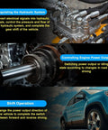 Image illustrating 4F27E Transmission Shift Solenoid And Filter Kit for Mazda Protege and Ford Focus highlighting shift operation functions.