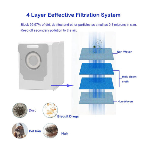 Roomba Compatible 16 Pack Vacuum Replacement Bags 4-layer filtration system diagram showing non-woven and melt-blown layers.