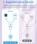 Diagram comparing Smart LED Strip Lights 32.8ft RGB WiFi control speed between Meross and others