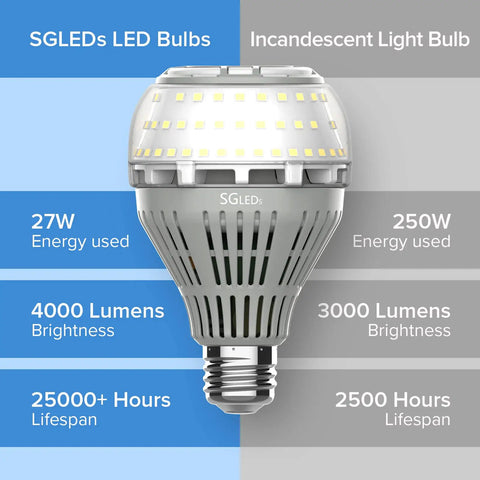 A21 LED Light Bulbs 2 Pack 250W Equivalent, 5000K Daylight White, 4000 Lumens, E26 Ceramic Technology, 27W energy efficiency