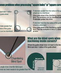 Diagram explaining blind spots in square hole machining with guide wheels and chamfering tools.