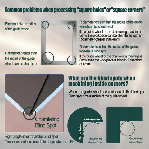 Diagram of common chamfering issues for square corners with blind spot details and guide wheel measurements.