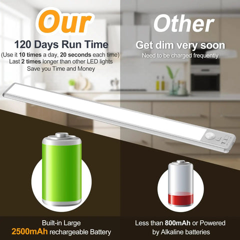 Wireless 126 LED Under Cabinet Lights With Motion Sensor Rechargeable 2500mAh Dimmable Magnetic Light Bar 3 Color Temperatures Ideal For Kitchen Pantry Stairs Dual Pack demonstrating battery life comparison with other lights.