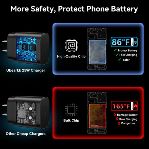 Comparison of Uberakk 25W Charger with 86°F high-quality chip and other chargers with 165°F bulk chip, highlighting safety features