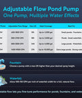 Chart showing adjustable flow range, max lift, and ideal coverage for pond pumps ranging from 100W to 620W.
