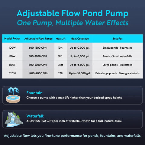 Chart showing adjustable flow range, max lift, and ideal coverage for pond pumps ranging from 100W to 620W.