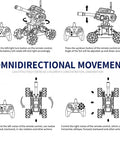 Diagram showing omnidirectional movement controls for 360 Degree Drifting RC Tank Kit For Teens And Beginners, Hands On STEM Robot Project With Simple Coding, Rechargeable Metal Frame, 10 MPH Remote Control Car For DIY Builders, Birthday Gift, Educational And Fun.