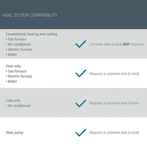HVAC system compatibility chart for Sensi WiFi Smart Thermostat Pro Version For Smart Home That Plays Nice With Alexa Energy Star