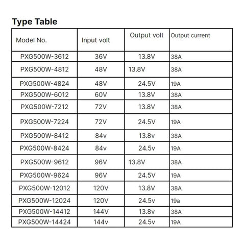 Type table for Heavy Hitter 500 Watt 48V To 12V Isolated DC To DC Converter specifications and output ratings.