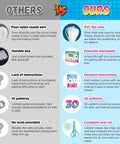 Comparison chart highlighting features of Beads For Crafts 1500 Beads Bead Kit With 30 Design Patterns for DIY keychains and bead pets.