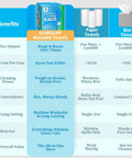 Comparison chart showcasing benefits of GLIMGLINT Reusable Towels versus paper towels and box tissue, focusing on features like eco-impact, cost, and convenience.