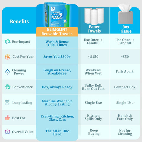 Comparison chart showcasing benefits of GLIMGLINT Reusable Towels versus paper towels and box tissue, focusing on features like eco-impact, cost, and convenience.