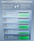 Diagram showing Battery Balancer 15A 24S Passive Equalizer With Pulse Discharge And Charge, Ultra Precise Balancing process steps.