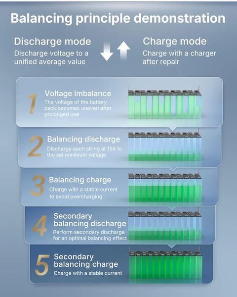 Diagram showing Battery Balancer 15A 24S Passive Equalizer With Pulse Discharge And Charge, Ultra Precise Balancing process steps.