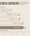 Infographic showing calorie burn for activities: walking, swimming, running, cycling, jumping rope. Jumping rope burns 850+ calories.