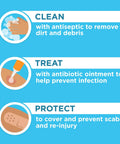First-aid rolled gauze dressing infographic on blue background showing clean, treat, and protect steps.