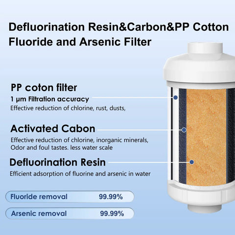Cross-section of fluoride and arsenic water filter showing layers of PP cotton, activated carbon, and defluorination resin.