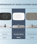 Comparison of Veken shower heads in chrome, brushed nickel, black, white, and taupe finishes with different angles.