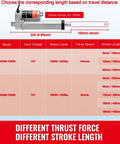 Chart showing specifications for 12V Linear Actuator With 6 Inch Stroke, 330 Lb Load, Quiet Under 60dB, IP54 Weatherproof