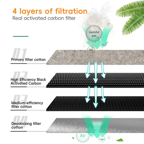 Diagram showing 4 filtration layers of Green Mini Fume Extractor For Soldering, Laser Back Glass Removal And Micro Repairs, 50W Motor