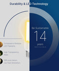 Infographic showing durability and technology of Dimmable A23 LED Bulbs 150W Equivalent 2650 Lumens 18W Energy Saver 3000K Warm White E26 Base 4 Pack