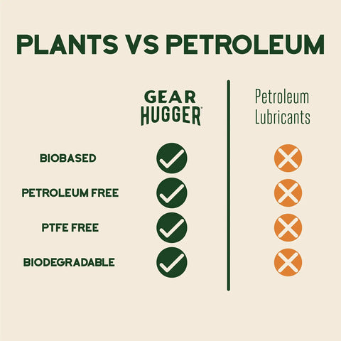 Comparison chart of plant-based vs petroleum lubricants, highlighting biobased, petroleum free, PTFE free, biodegradable features.