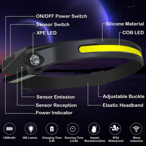 Diagram of Three Pack Rechargeable LED Headlamps With 230 Degree Wide Beam, Side Spotlight, Bright Sensor, COB And XPE Beam Lights features