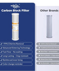 Under Sink Reverse Osmosis Replacement Kit Combo Pack With 2 Carbon Filters And 50 GPD Membrane Easy Install comparison chart