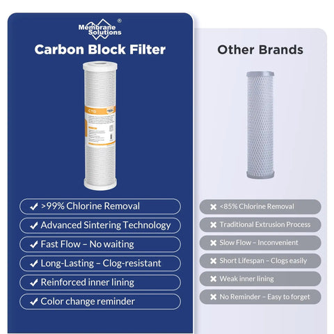 Under Sink Reverse Osmosis Replacement Kit Combo Pack With 2 Carbon Filters And 50 GPD Membrane Easy Install comparison chart