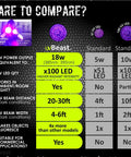 Comparison chart for Powerhouse 100 LED UV Black Light Flashlight With 30 Foot Flood Beam 385Nm To 395Nm Professional Grade.