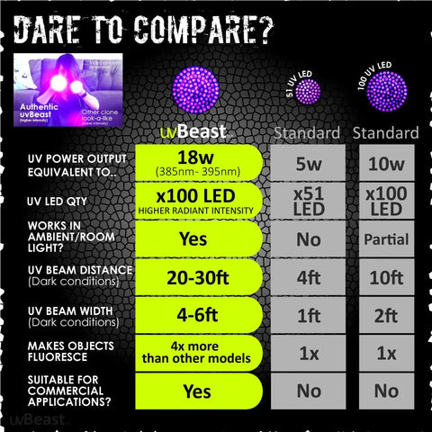 Comparison chart for Powerhouse 100 LED UV Black Light Flashlight With 30 Foot Flood Beam 385Nm To 395Nm Professional Grade.