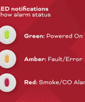 Diagram of LED status indicators showing green for powered on, amber for fault/error, and red for smoke/CO alarm.