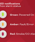 2 In 1 Smoke And Carbon Monoxide Detector With AA Battery Powered And LED Warning Light Indicators 1 Pack 24 7 Self Testing For Continuous Protection And Easy Setup For Quick Fire And CO Alerts At Home, LED status chart