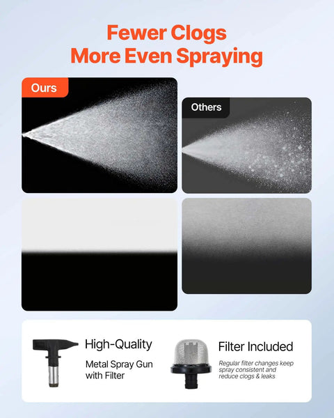 Image comparing spray patterns showing fewer clogs and more even spraying with Gonna Save Your Arms For This Stand Airless Paint Sprayer 3000 Psi